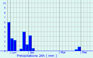 Graphique des précipitations prvues pour Colombier-le-Vieux