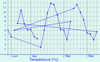 Graphique des tempratures prvues pour Vars