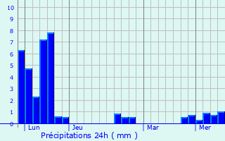 Graphique des précipitations prvues pour Aubin