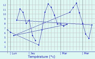 Graphique des tempratures prvues pour Auron