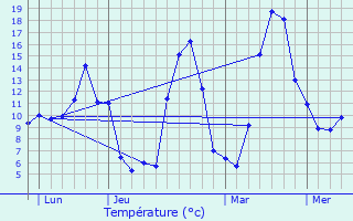 Graphique des tempratures prvues pour Issanlas