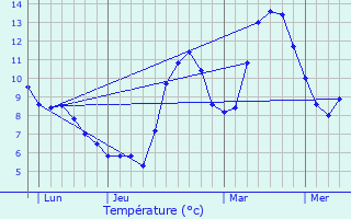 Graphique des tempratures prvues pour Gestis