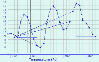 Graphique des tempratures prvues pour Lestards