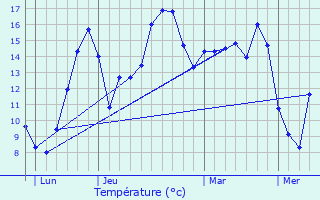 Graphique des tempratures prvues pour vriguet