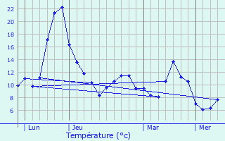 Graphique des tempratures prvues pour Lamongerie