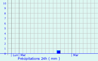 Graphique des précipitations prvues pour Clacton-on-Sea