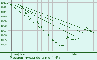 Graphe de la pression atmosphrique prvue pour Simmerath
