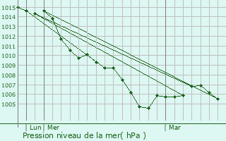 Graphe de la pression atmosphrique prvue pour Friedrichsdorf