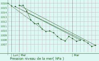 Graphe de la pression atmosphrique prvue pour Faenza