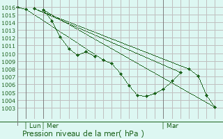 Graphe de la pression atmosphrique prvue pour Pttmes