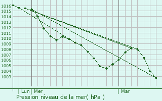 Graphe de la pression atmosphrique prvue pour Erding