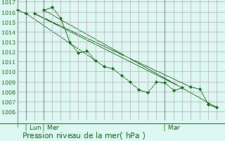 Graphe de la pression atmosphrique prvue pour Capriolo
