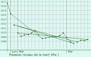 Graphe de la pression atmosphrique prvue pour Burela de Cabo