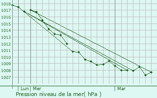 Graphe de la pression atmosphrique prvue pour Vitinia