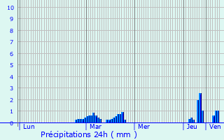 Graphique des précipitations prvues pour Ozurget