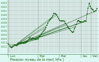 Graphe de la pression atmosphrique prvue pour Ozurget