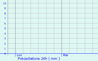 Graphique des précipitations prvues pour Vinassan