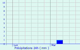 Graphique des précipitations prvues pour Tarnac