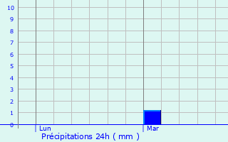 Graphique des précipitations prvues pour Truchtersheim