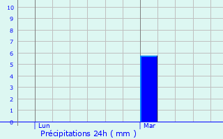 Graphique des précipitations prvues pour Roquefort-les-Pins