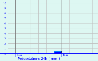Graphique des précipitations prvues pour Lenggries