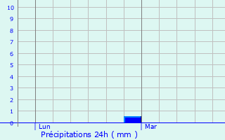 Graphique des précipitations prvues pour Haverskerque