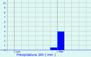 Graphique des précipitations prvues pour Villeurbanne