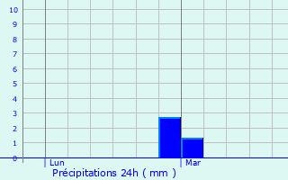Graphique des précipitations prvues pour Prouvy