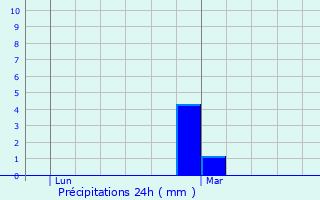 Graphique des précipitations prvues pour Oullins