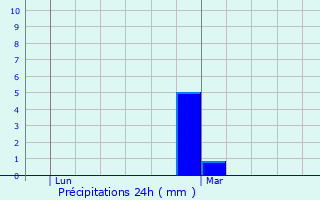 Graphique des précipitations prvues pour Rches