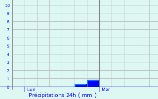 Graphique des précipitations prvues pour Noyelles-Godault