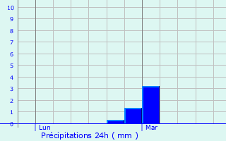 Graphique des précipitations prvues pour Pijnacker