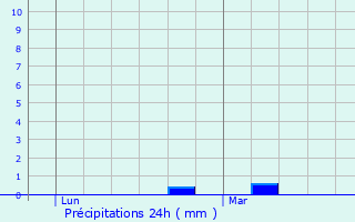 Graphique des précipitations prvues pour Revigny-sur-Ornain