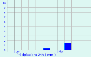 Graphique des précipitations prvues pour Neuves-Maisons