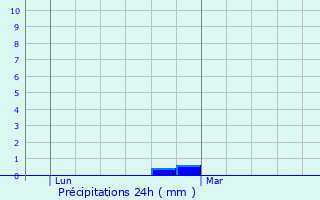 Graphique des précipitations prvues pour Sainghin-en-Mlantois