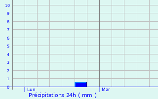 Graphique des précipitations prvues pour Ochtezeele
