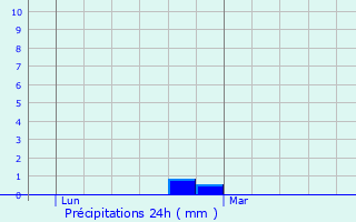 Graphique des précipitations prvues pour Douvrin