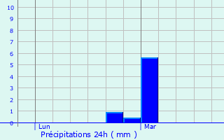 Graphique des précipitations prvues pour Bitburg