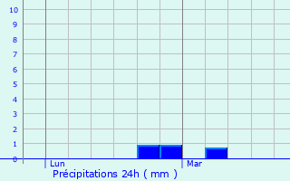 Graphique des précipitations prvues pour Rauwiller
