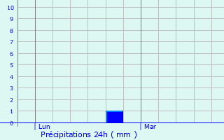 Graphique des précipitations prvues pour Pradelles