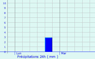Graphique des précipitations prvues pour Suzette