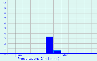 Graphique des précipitations prvues pour Cires-ls-Mello