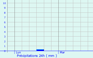Graphique des précipitations prvues pour La Flotte