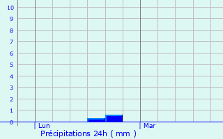 Graphique des précipitations prvues pour Giberville