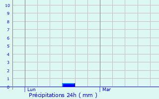 Graphique des précipitations prvues pour Taillepied