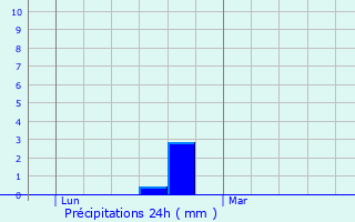 Graphique des précipitations prvues pour Celles-sur-Belle
