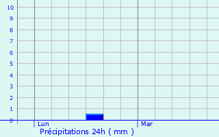 Graphique des précipitations prvues pour Carmaux