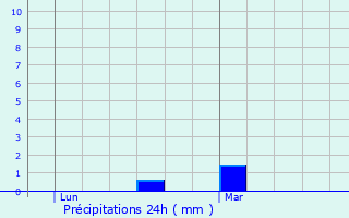 Graphique des précipitations prvues pour Maisons-Laffitte