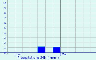 Graphique des précipitations prvues pour Saint-Hilarion