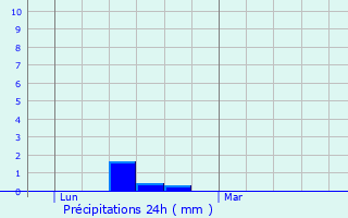 Graphique des précipitations prvues pour Cestayrols